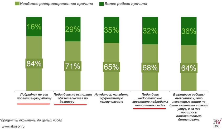 Причины расторжения договоров